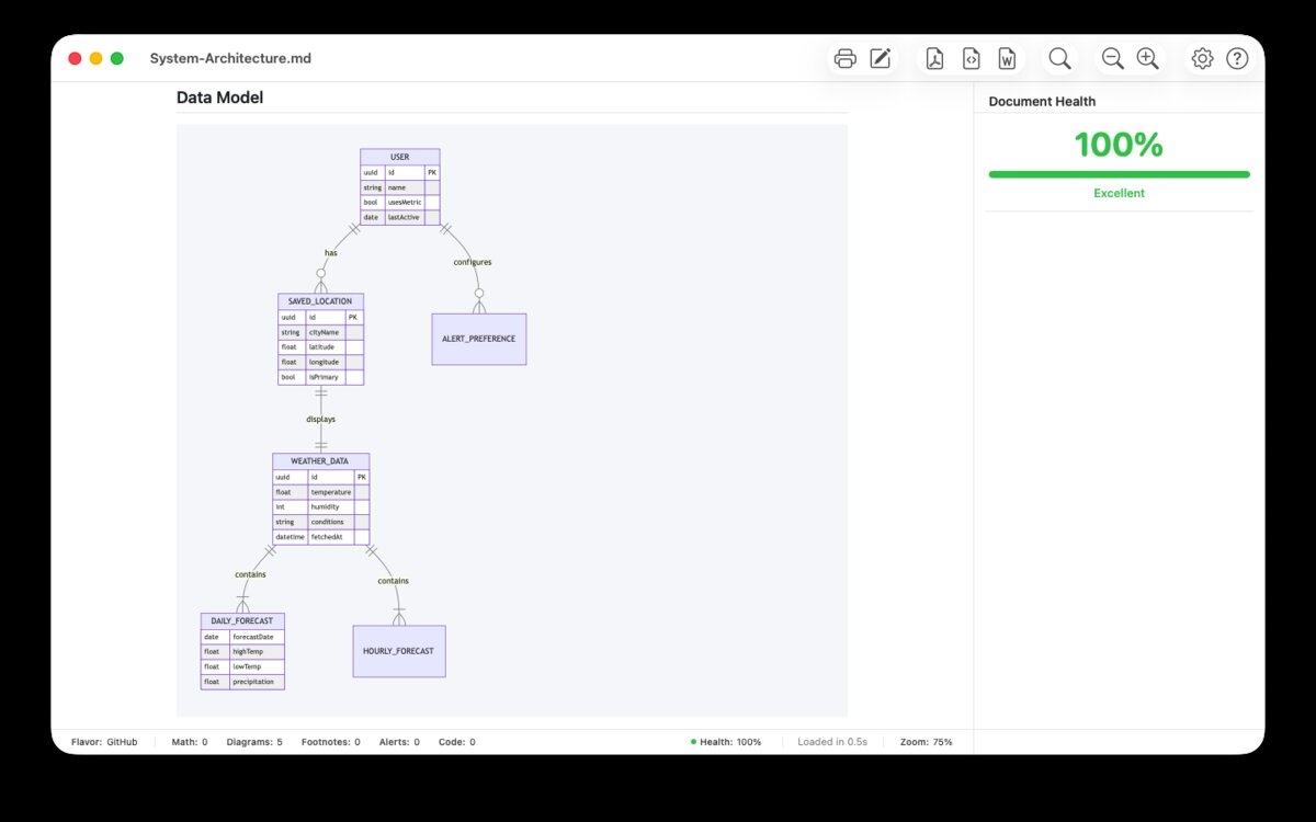 Markdown Lens rendering a Mermaid ER diagram